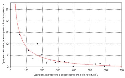 функция георадарного профиля для георадарного обследования